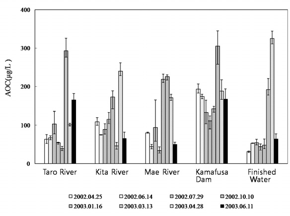 The variation in the assimilable organic carbon (AOC) concentrations at each sampling point.