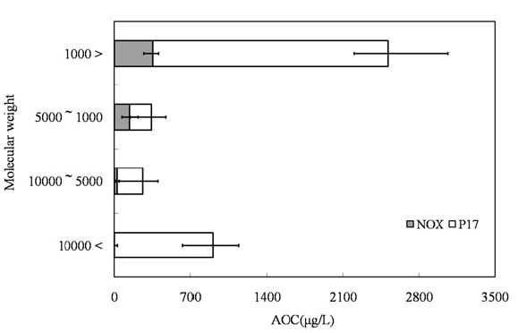 Fractionation of the assimilable organic carbon (AOC) by ultrafiltration rbon.