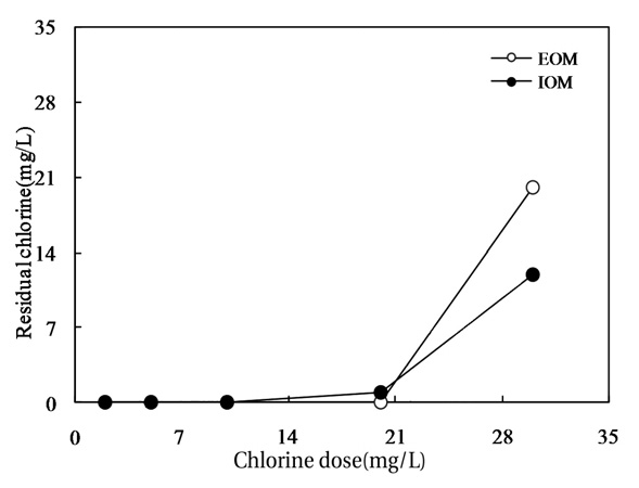 The relationship between chlorine dose and residual chlorine.