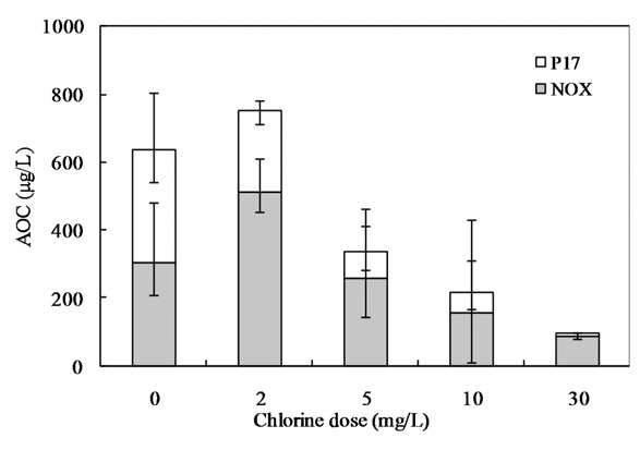 Variation in the assimilable organic carbon (AOC) concentrations after chlorine oxidation (EOM).