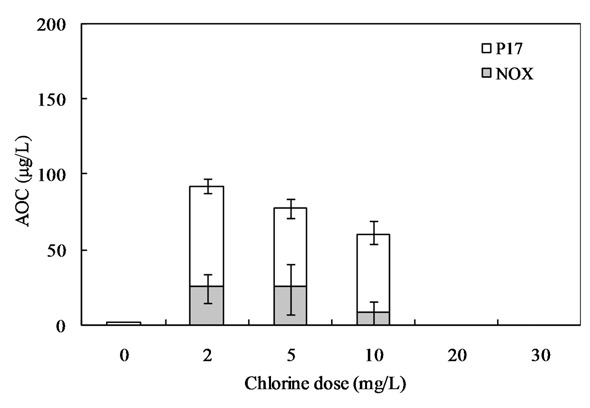 Variation in the assimilable organic carbon (AOC) concentrations after chlorine oxidation (IOM).