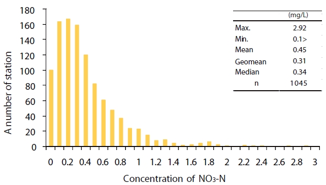 Histogram of the concentrations of nitrate nitrogen in mountain streams of Hyogo Prefecture, Japan.