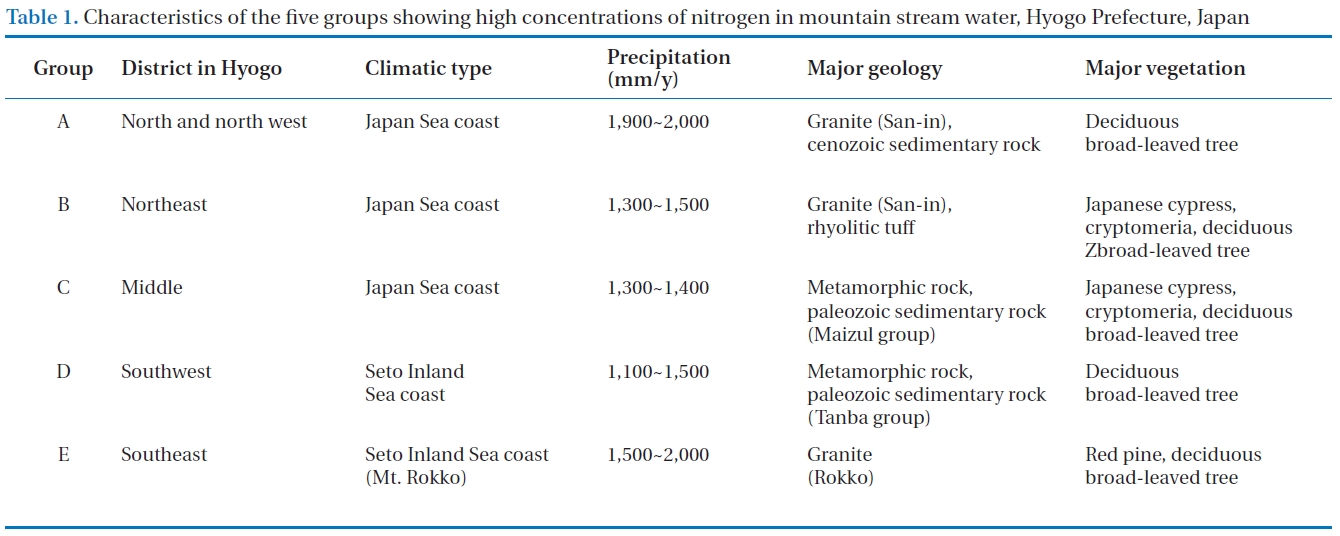 Characteristics of the five groups showing high concentrations of nitrogen in mountain stream water, Hyogo Prefecture, Japan