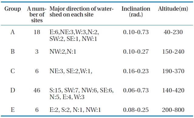 Geographical feature of sites showing more than 1.0 mg/L of nitrate nitrogen in five groups