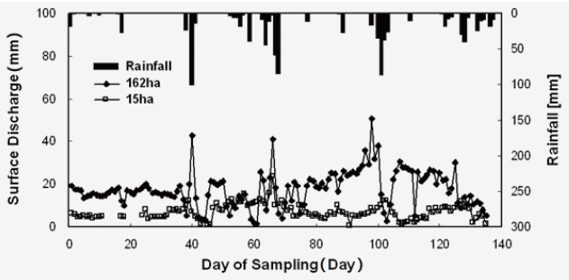 Comparison of rainfall and surface discharge over time in a large paddy field (L; 162 ha) and a small paddy plot (S; 15 ha).