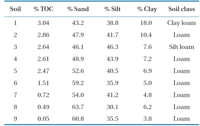 The properties of soils