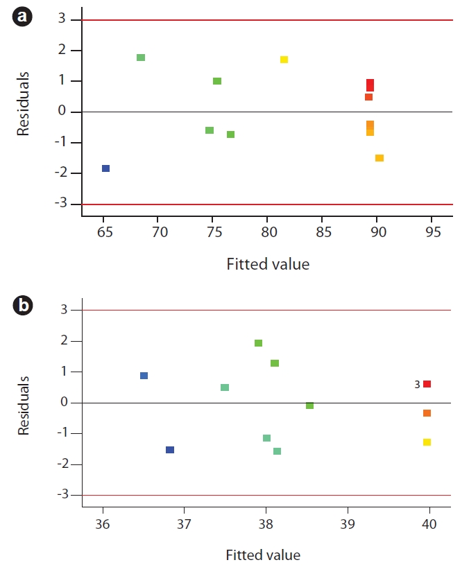 Residuals vs. fitted values for (a) turbidity removal and (b) TOC removal.