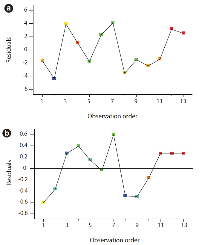 Residuals vs. observation orders of data for (a) turbidity removal and (b) TOC removal.
