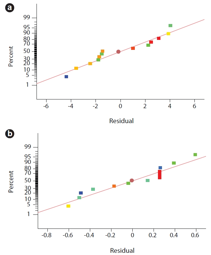 Normal probability plots for (a) turbidity removal and (b) TOC removal.