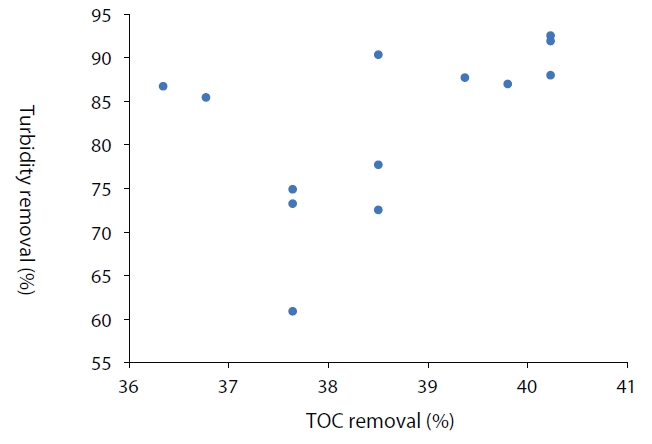 Plot of turbidity removal vs. TOC removal.