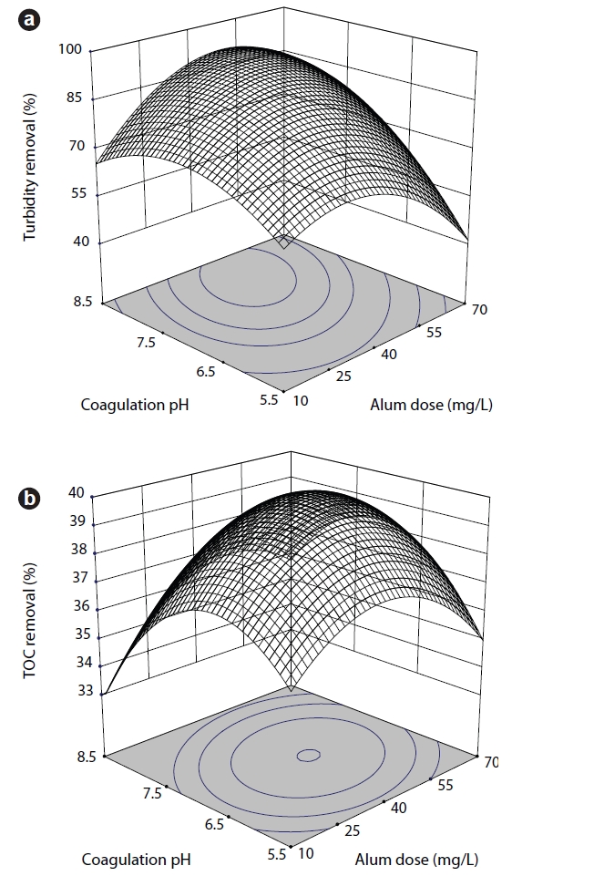 Three dimensional surface plots for (a) turbidity removal and (b) TOC removal.