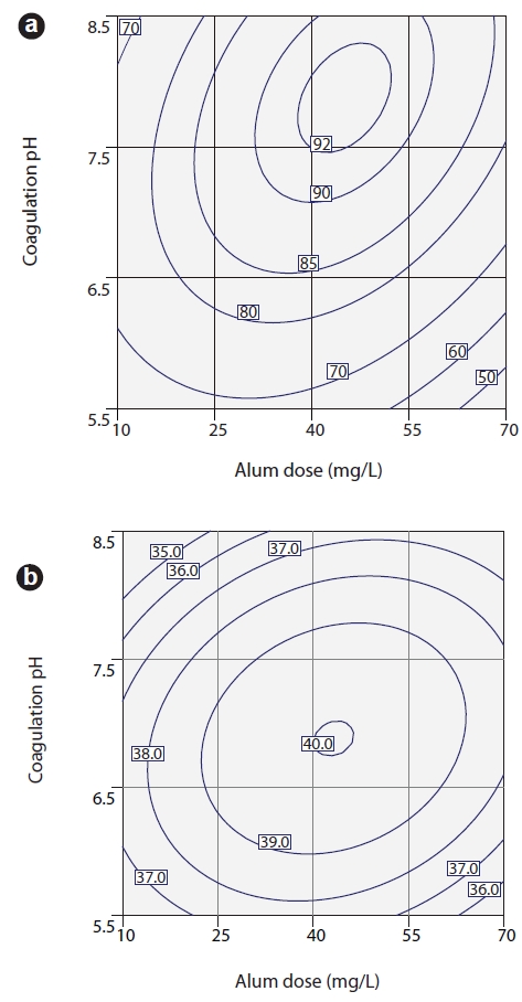 Two dimensional contour plots for (a) turbidity removal and (b) TOC removal.