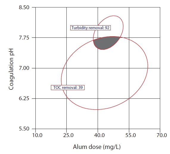 Overlain contour plot of turbidity and TOC removals.