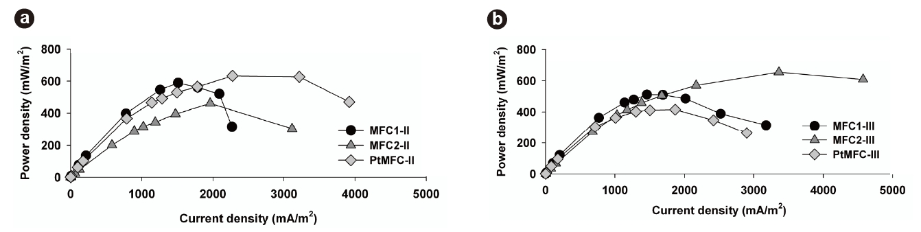 Power density curves obtained during (a) Phase II; (b) Phase III. MFC: microbial fuel cell, PtMFC: Pt-anode sets of the PtMFC.