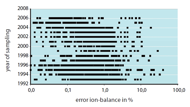 Calculated errors in ion-balance for all samples from 1993 of GWBA03. The error is calculated as 100% * (sum cation - sum anion)/(sum cation + sum anion)