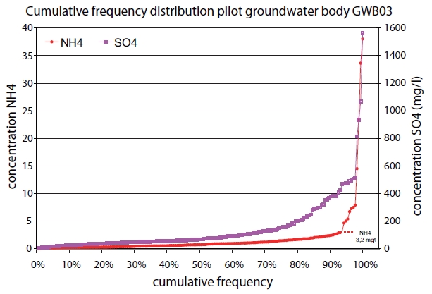 Frequency graph for NH4+ and SO4- (average concentrations monitoring wells) pilot groundwater body.