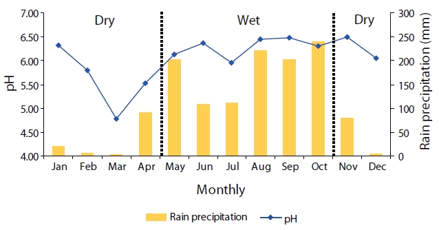 Variation of monthly precipitation amounts and mean pH values.