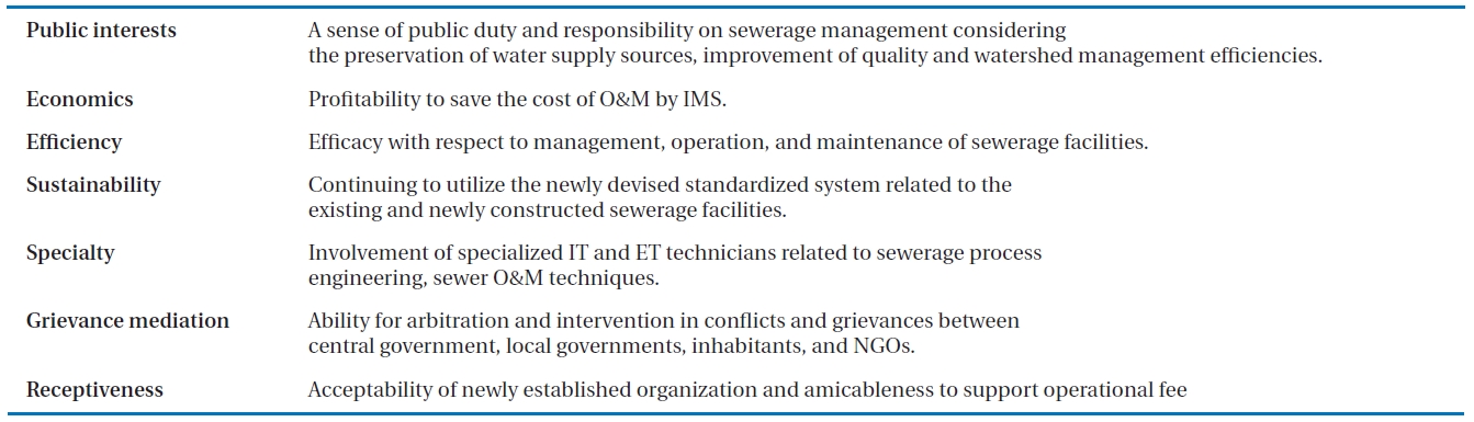 Description of each factor influencing the IMS for sewerage facilities