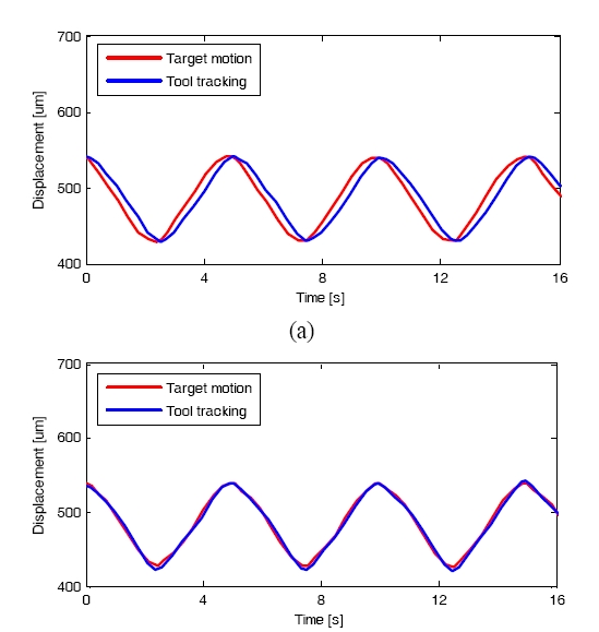 Motion compensation properties. (a) and (b) Tooltracking to a target motion without/with AR predictor. Dotedline: tool tracking displacement; solid line: target motion.