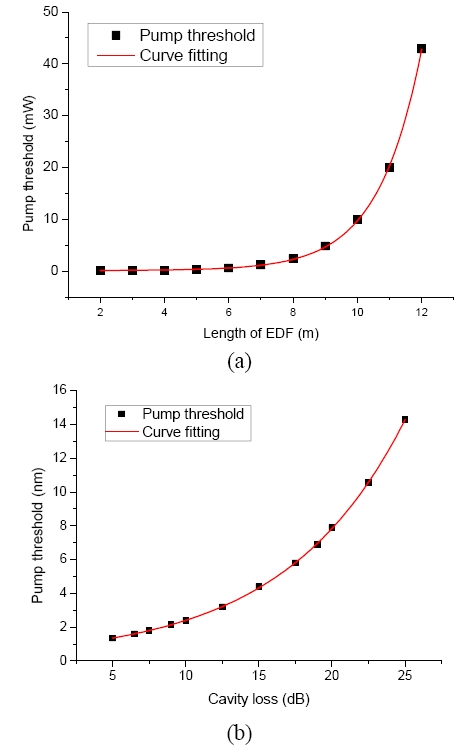 (a) The relationship between the length of EDF andthe pump threshold; (b) The relationship between theintra-cavity loss and the pump threshold.