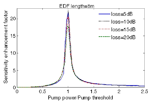 The relationship between the ratio of pump powerover pump threshold and sensitivity enhancement factorunder different cavity losses.
