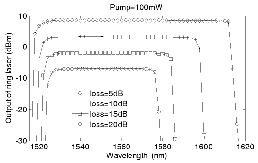 Output signal power under different intra-cavity lossat pump power of 100 mW.