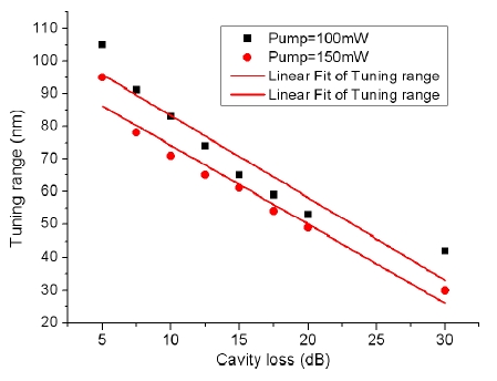 The relationship between the tuning (operating) rangeand the cavity loss.