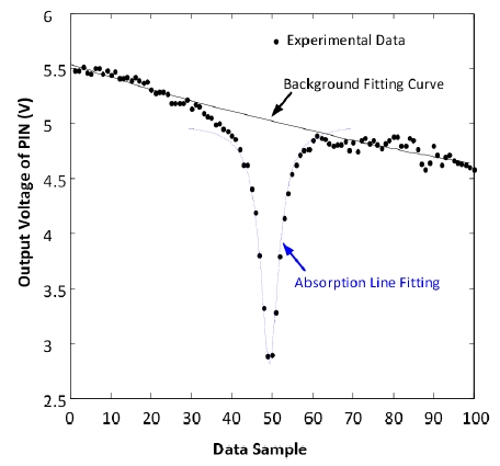 The attenuation of the laser power induced by thegas using the curve-fitting method.