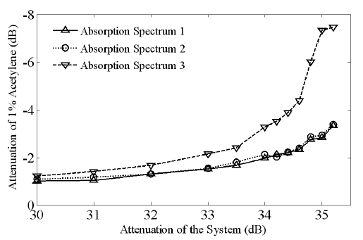 The relationship between the absorption signal andthe system attenuation.