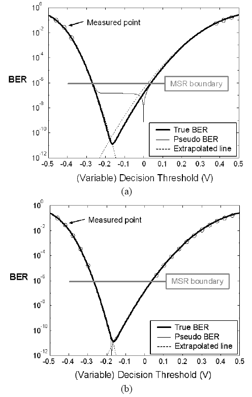 The true BER and the pseudo BER as a function of(variable) decision threshold. Level 0 and 1 are ? 0.5 V and 0.5V, respectively. (a) The first step: master decision threshold isinitially 0 V. (b) The second step: master decision threshold isshifted near to the optimal value. In (b), the extrapolated linesare almost same as the true BER curve, so it cannot be seenclearly. However, the tails of the extrapolated lines can beseen at the bottom of the figure.