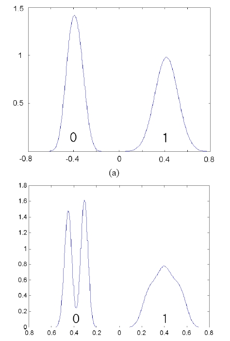 The amplitude histogram (noise histogram) at (a)Time 1 and (b) Time 2 in Fig. 8.