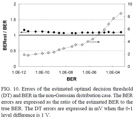 Errors of the estimated optimal decision threshold (DT) and BER in the non-Gaussian distribution case. The BER errors are expressed as the ratio of the estimated BER to the true BER. The DT errors are expressed in mV when the 0-1 level difference is 1 V.