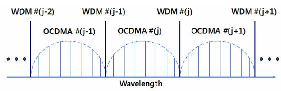 WDM and OCDMA spectral allocation for WDM/OCDMA hybrid transmission.