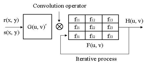 Basic structure of iterative filter convolution process.