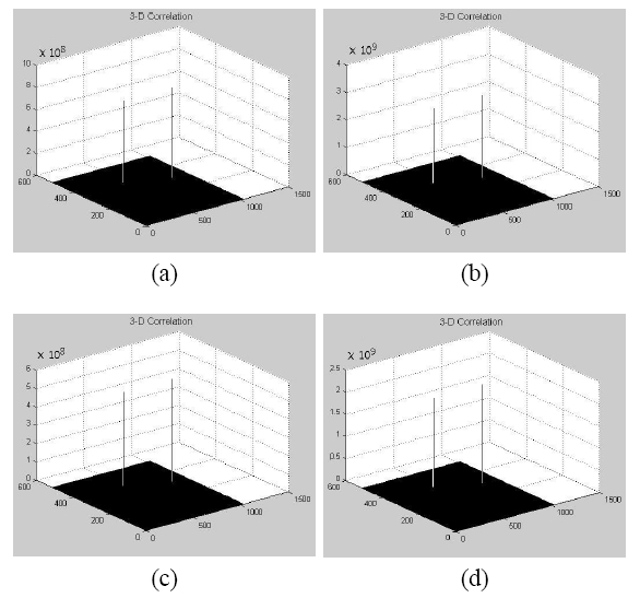 3-D pictures of the correlation peaks enhanced byadopting iterative filter process ; (a) Sample 1(match case) (b)Sample 9(non-match case) ; zero, two iterations from left toright.
