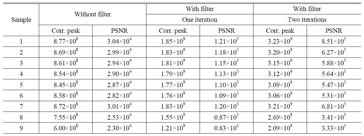 Correlation peak and PSNR for both cases of the JTC adopting an iterative filter process and not adopting it