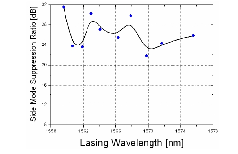 Side mode suppression ratio as a function of lasingwavelength.