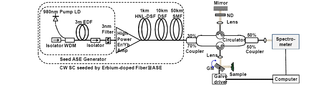 Experimental schematic diagram of the proposed OCT imaging system incorporating a CW SC seeded by EDF’s ASE.Abbreviations: ND, neutral-density filter; GM, galvanometer mirror.