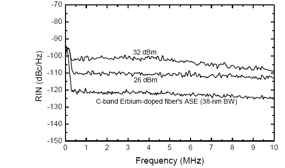 Measured relative-intensity noise levels of the EDF’sASE-seeded CW SC for various power levels of the amplified3-nm-bandwidth ASE beam together with that of C-bandEDF’s ASE.