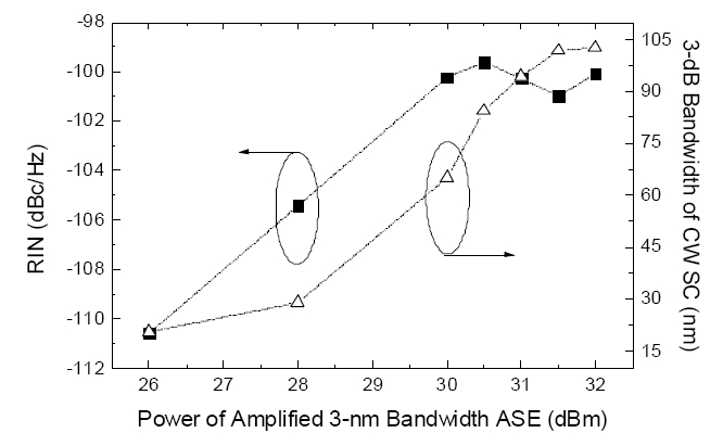 RIN level and spectral bandwidth of the EDF’sASE-seeded CW SC as a function of the amplified3-nm-bandwidth ASE beam power.