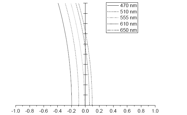 Longitudinal aberration of the corrected Navarro eyefor a 4 mm pupil, unaccommodated state calculated, at 470,510, 555, 610, and 650 nm (from left line).