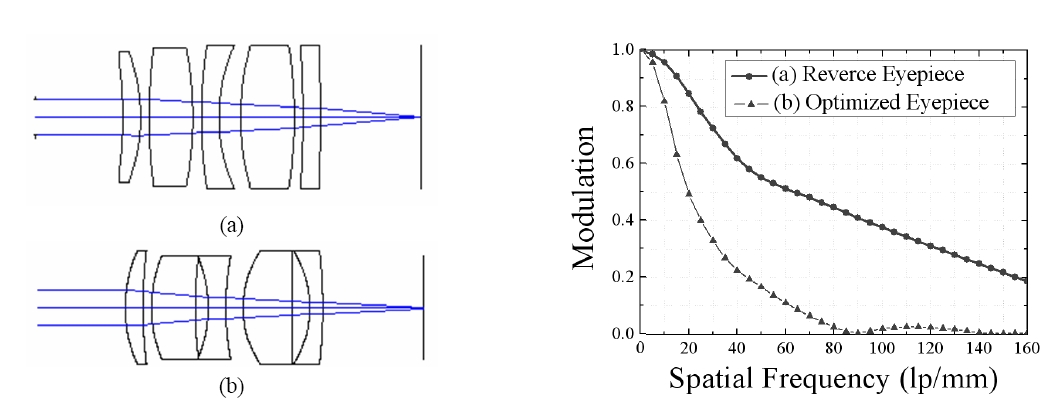Square-wave modulation transfer function characteristics comparison of the lens design for (a) the inversed method and (b)the method combined with the corrected Navarro eye.
