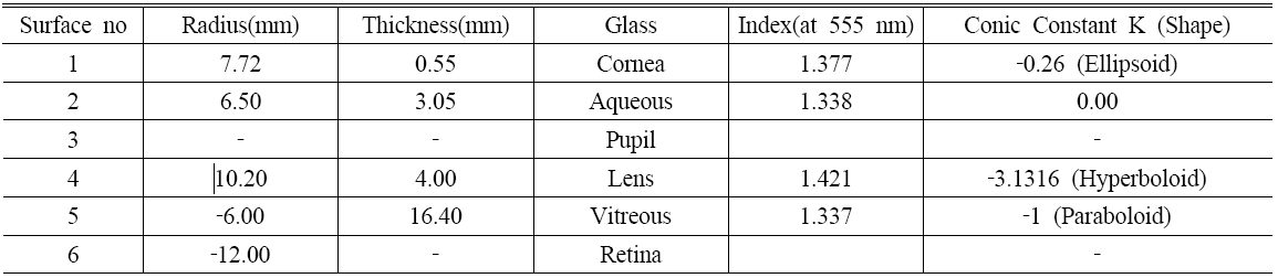 Lens prescription for the corrected Navarro Eye
