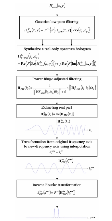 Flow chart for extraction of a distance parameterusing axis transformation.