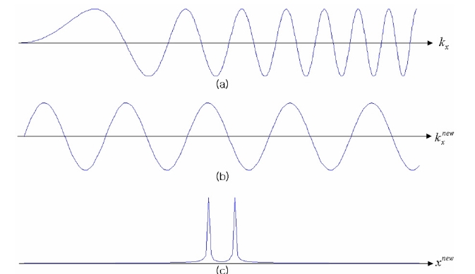 (a) Chirp signal, (b) Frequency flattened signal and (c)Power spectrum of the frequency flattened signal.