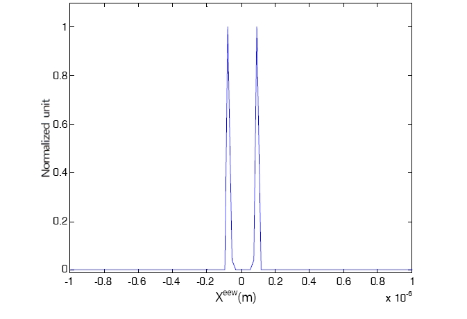 5. Exponential of the Fourier inverse transformation ofthe transformed chirp signal in the new spatial axis.