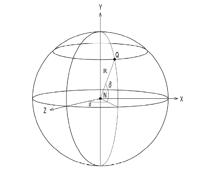 A schematic diagram of the world coordinate system.