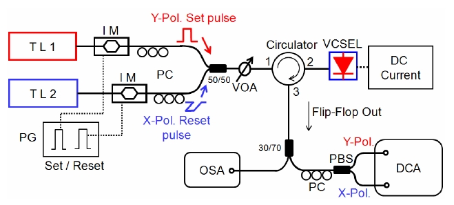 Experimental setup for the AOFF operation withinjection of set and reset pulses. (TL : tunable laser, IM :intensity modulator, PC : polarization controller, PG : pulsegenerator, VOA : variable optical attenuator, OSA : opticalspectrum analyzer, PBS : polarization beam splitter, andDCA : digital communication analyzer.)