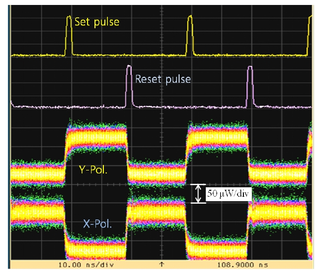 Measured oscilloscope traces of the set and resetpulses and of the AOFF output at a switching operationspeed of 50 MHz frequency.
