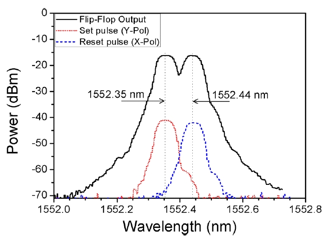 Measured optical spectra of the AOFF output signaland of the injected set and reset pulses.
